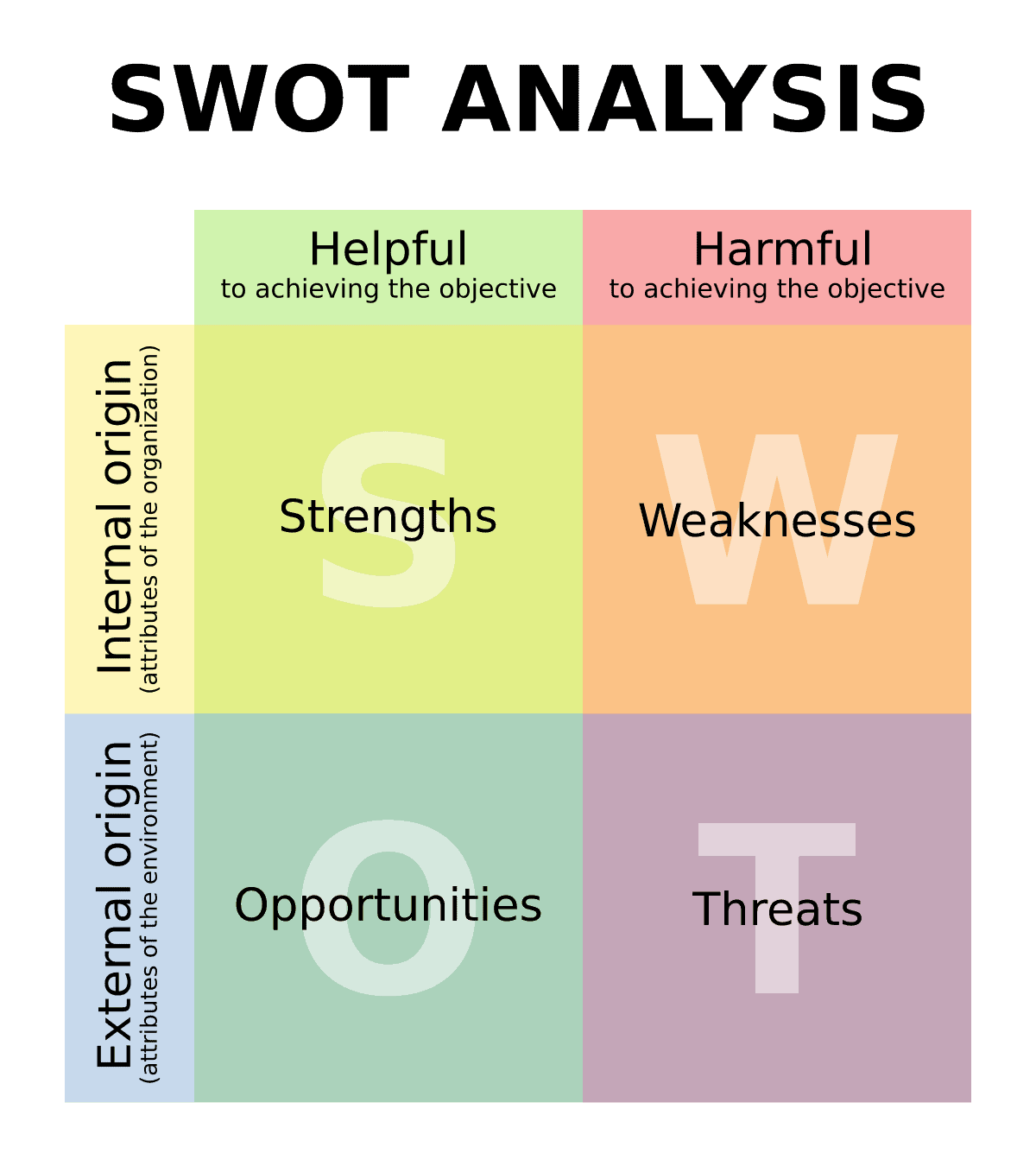 Analisi SWOT - Wikipedia