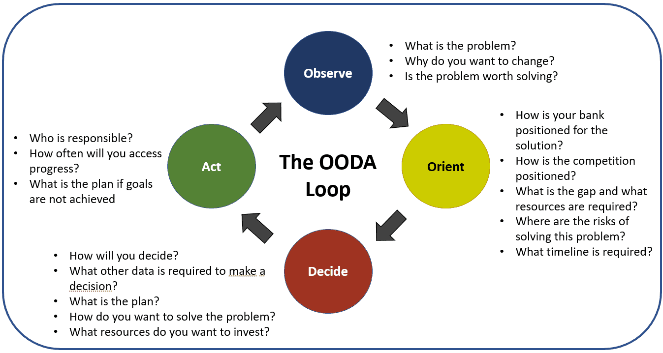 Using The OODA Loop For Faster Bank Decision Making | SouthState Correspondent Division